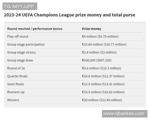 欧冠奖金分配创历史新高冠军将获得12亿欧元奖励 欧冠奖金分配创历史新高冠军将获得12亿欧元奖励